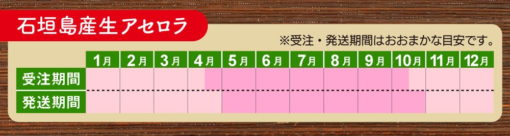 沖縄県産生アセロラについて