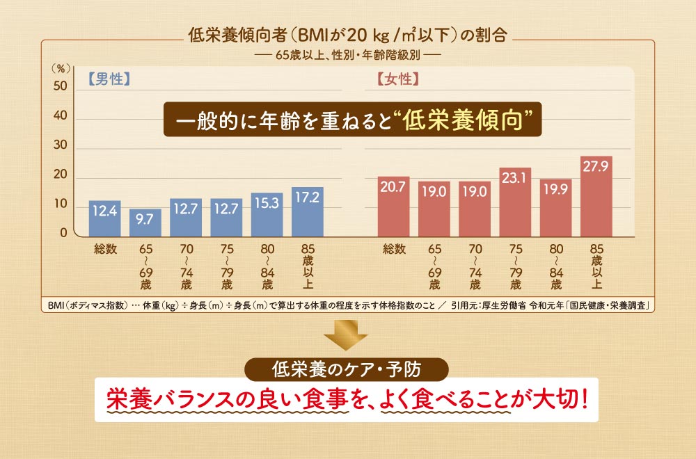一般的に年齢を重ねると低栄養傾向