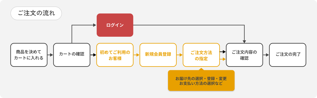 ご注文の流れ