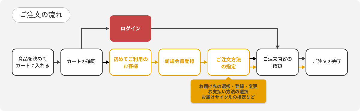 ご注文の流れ