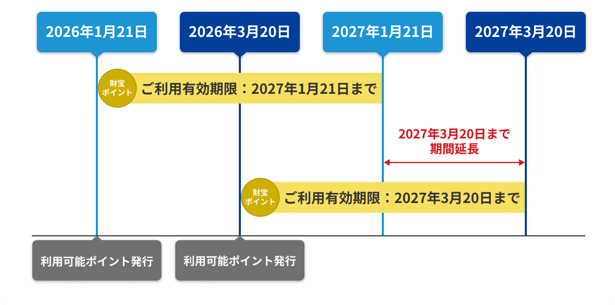 新たな利用可能ポイントの発行により有効期限が延長される図