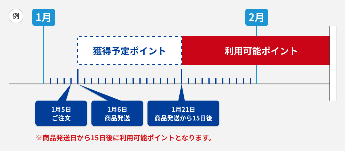 商品発送日から15日後に利用可能ポイントとなる例