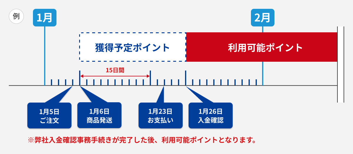 弊社入金確認事務手続き完了後に利用可能ポイントとなる例