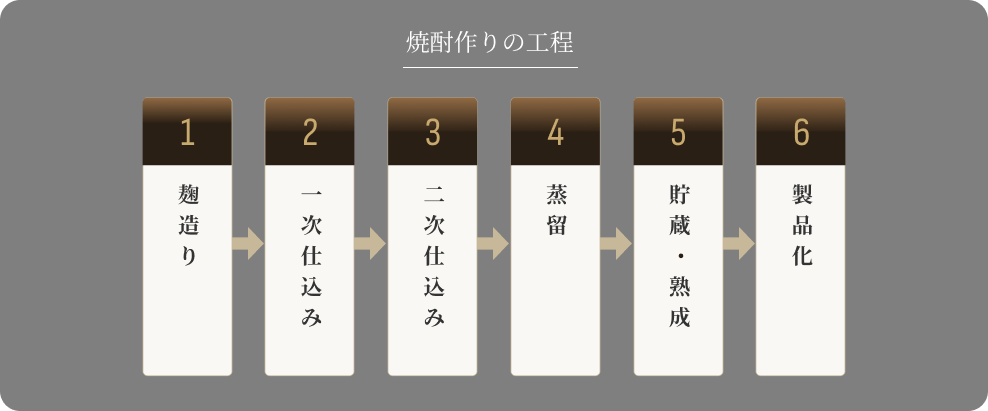 焼酎作りの工程。1 麹造り、2 一次仕込み、3 二次仕込み、4 蒸留、5 貯蔵・熟成、6 製品化